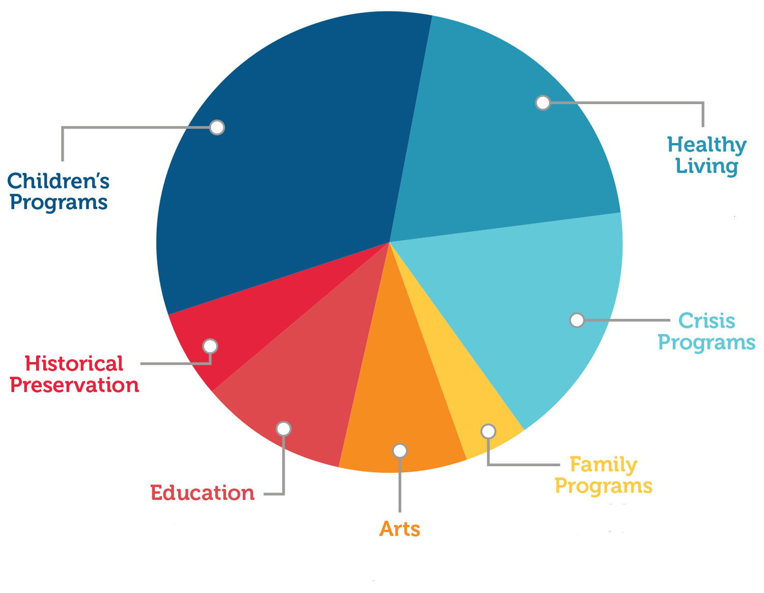 pie chart